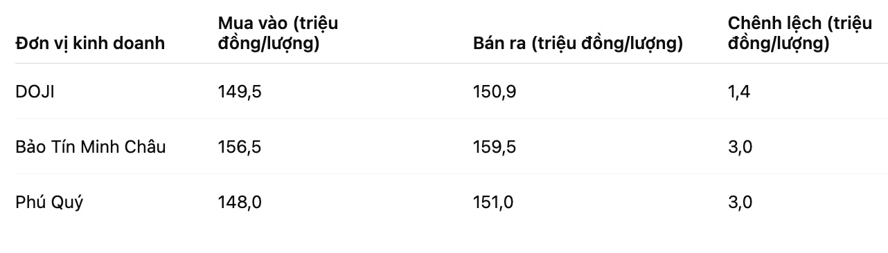 Giá vàng nhẫn trơn tại một số đơn vị kinh doanh. Bảng: Khương Duy
