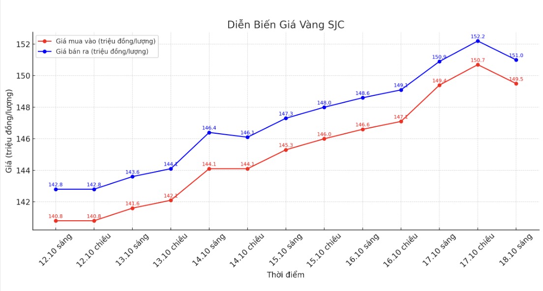 Diễn biến giá vàng SJC những phiên giao dịch gần đây. Biểu đồ: Khương Duy