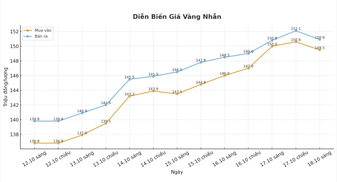 Diễn biến giá vàng nhẫn trơn những phiên giao dịch gần đây. Biểu đồ: Khương Duy
