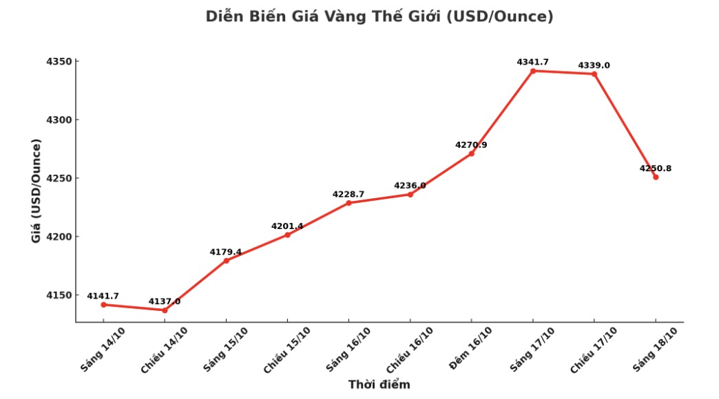 Diễn biến giá vàng thế giới những phiên giao dịch gần đây. Biểu đồ: Khương Duy