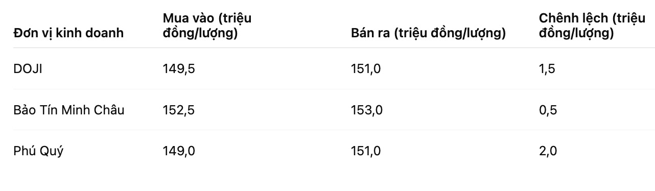 Giá vàng miếng SJC tại một số đơn vị kinh doanh. Bảng: Khương Duy