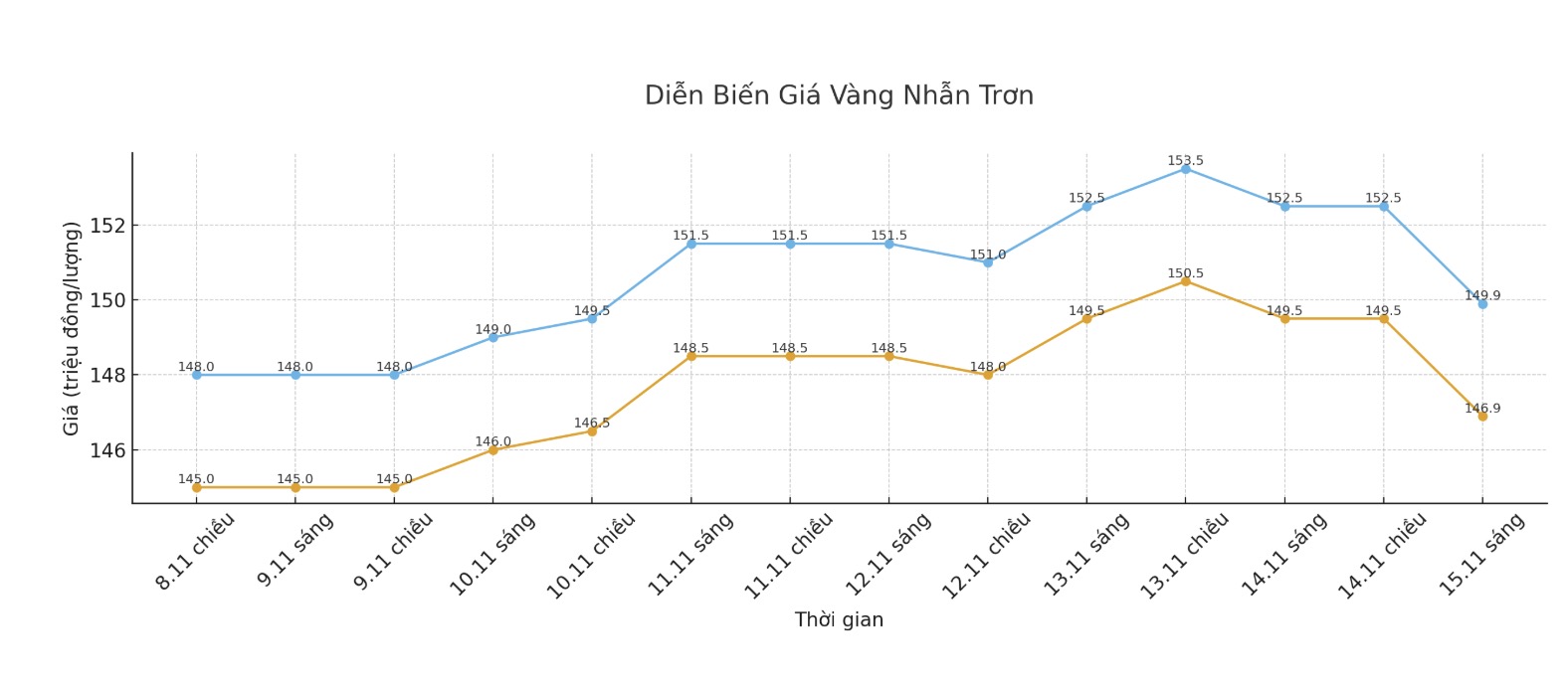 Diễn biến giá vàng nhẫn trơn những phiên giao dịch gần đây. Biểu đồ: Khương Duy
