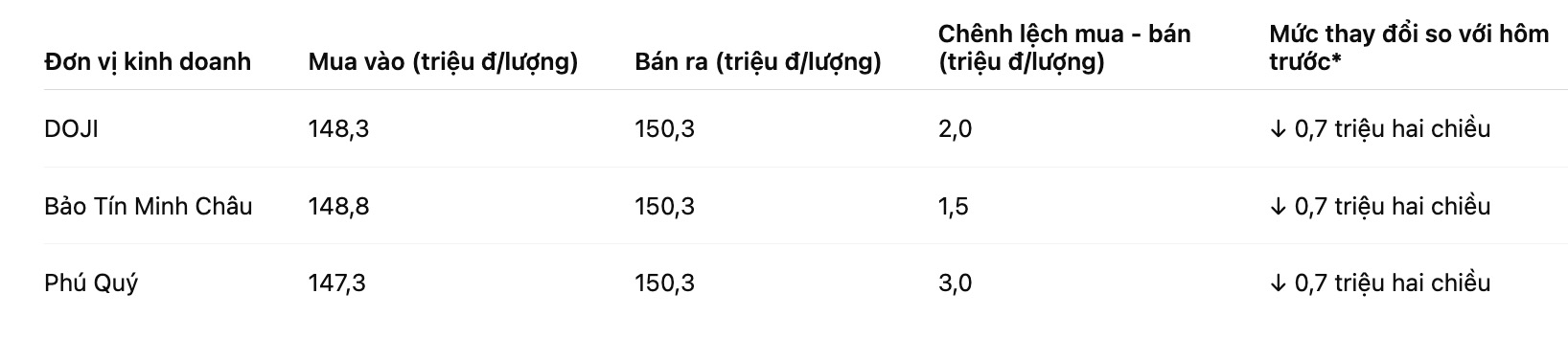 Giá vàng miếng SJC tại một số đơn vị kinh doanh. Bảng: Khương Duy