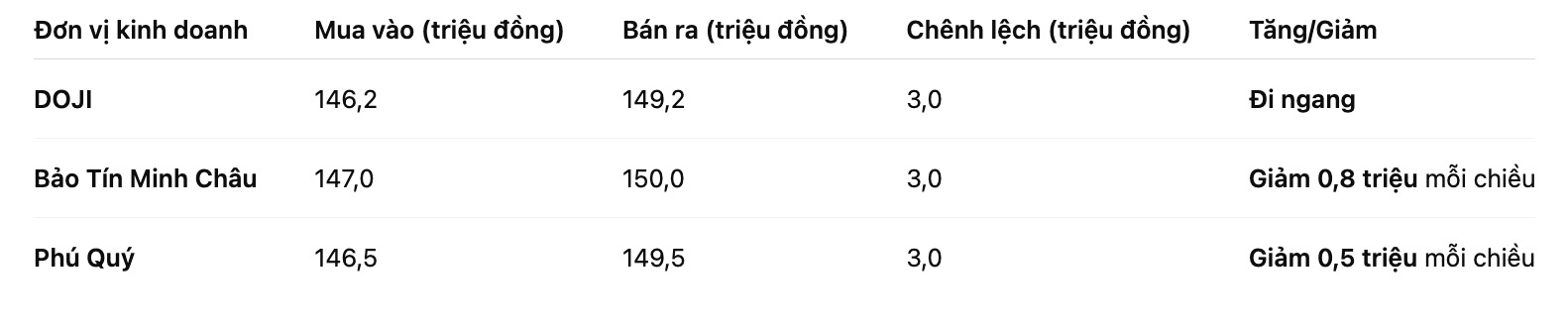 Giá vàng nhẫn trơn tại một số đơn vị kinh doanh. Bảng: Khương Duy