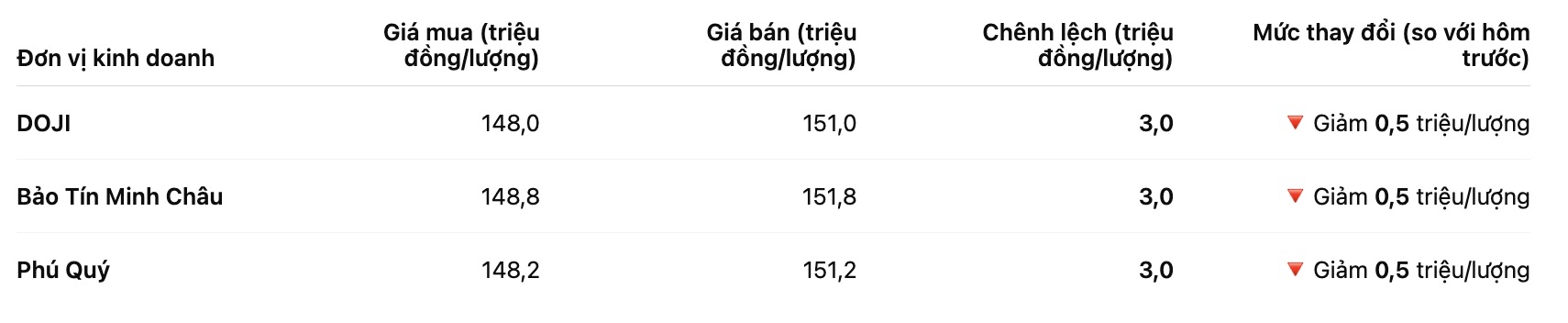 Giá vàng nhẫn trơn tại một số đơn vị kinh doanh. Bảng: Khương Duy