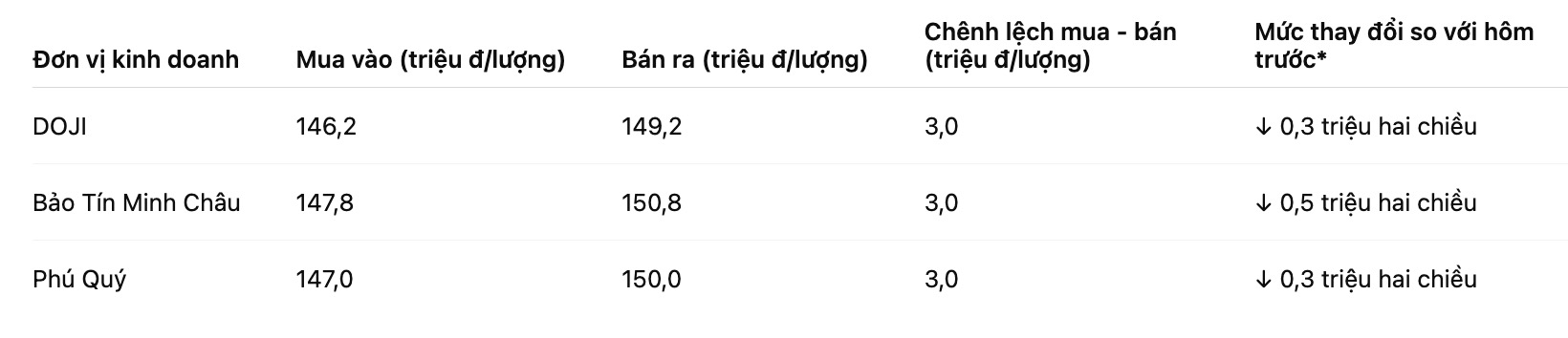 Giá vàng nhẫn trơn tại một số đơn vị kinh doanh. Bảng: Khương Duy