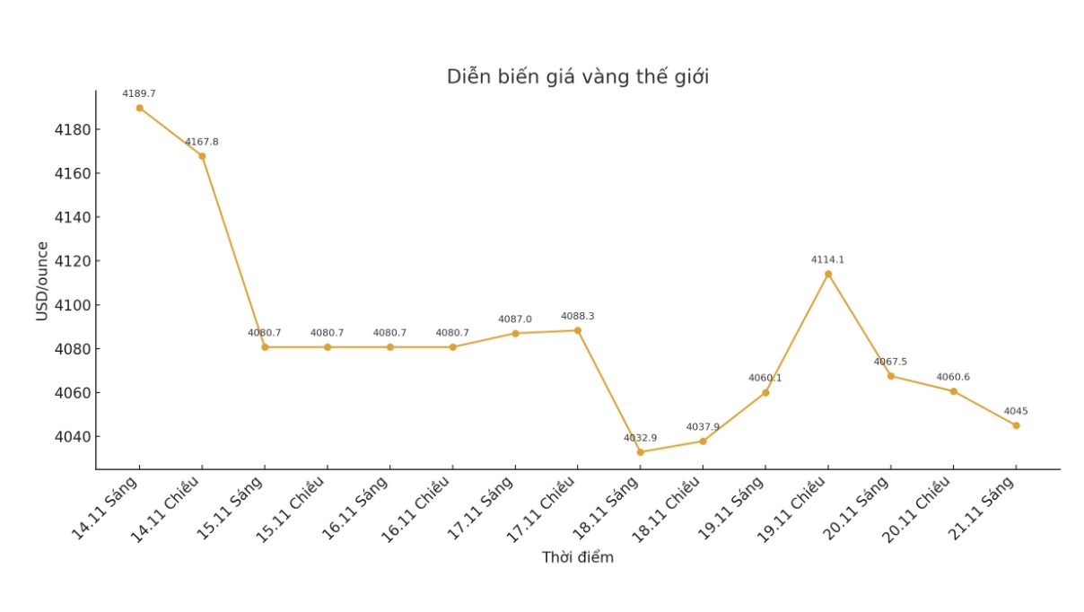 Diễn biến giá vàng thế giới những phiên giao dịch gần đây. Biểu đồ: Khương Duy  