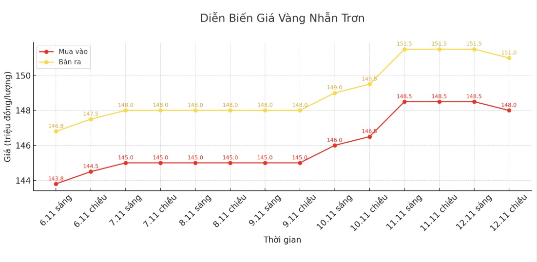 Diễn biến giá vàng nhẫn những phiên giao dịch gần đây. Biểu đồ: Khương Duy