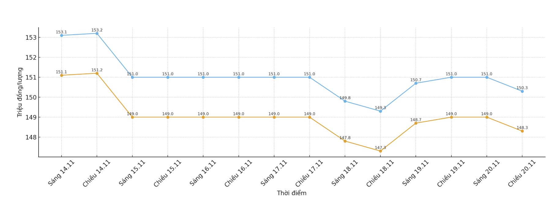 Diễn biến giá vàng SJC những phiên giao dịch gần đây. Biểu đồ: Khương Duy