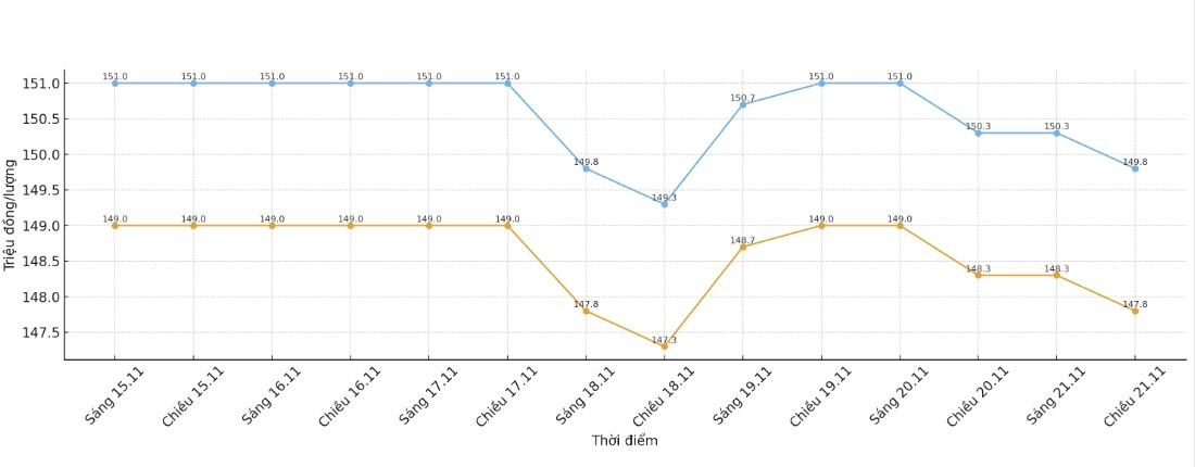 Diễn biến giá vàng SJC những phiên giao dịch gần đây. Biểu đồ: Khương Duy