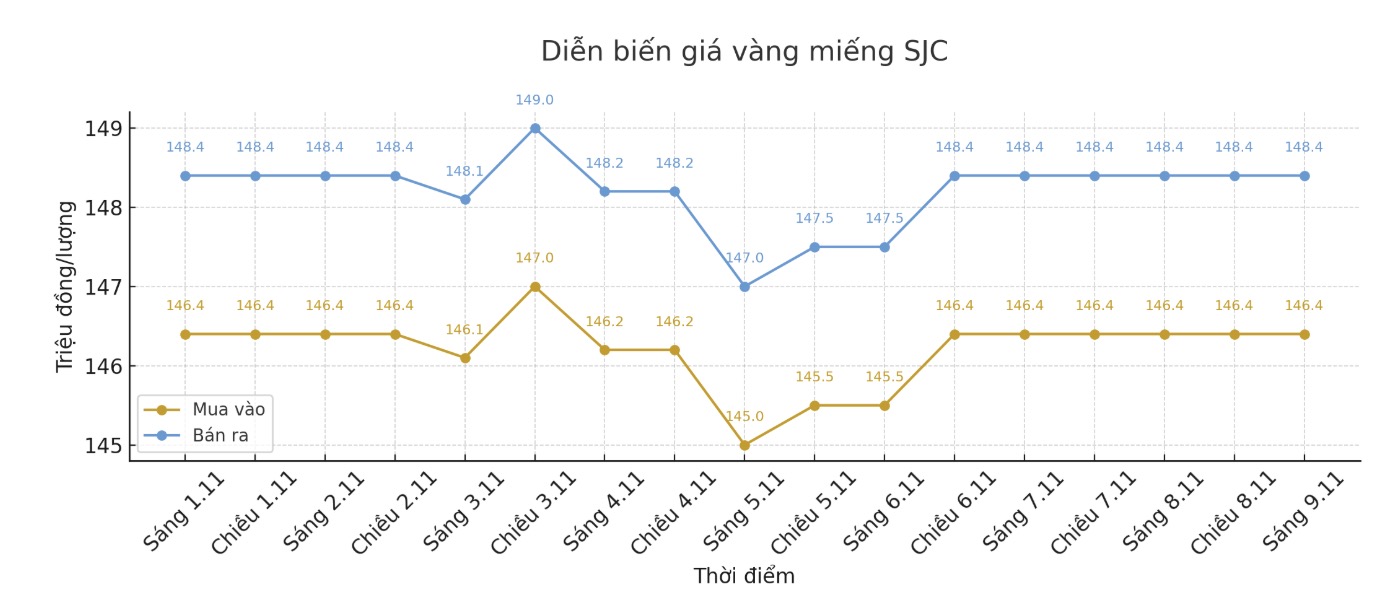 Diễn biến giá vàng miếng SJC những phiên gần đây. Biểu đồ: Phan Anh