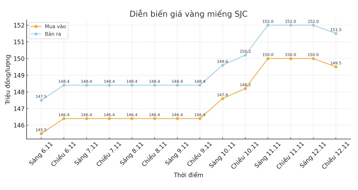 Diễn biến giá vàng SJC những phiên giao dịch gần đây. Biểu đồ: Khương Duy