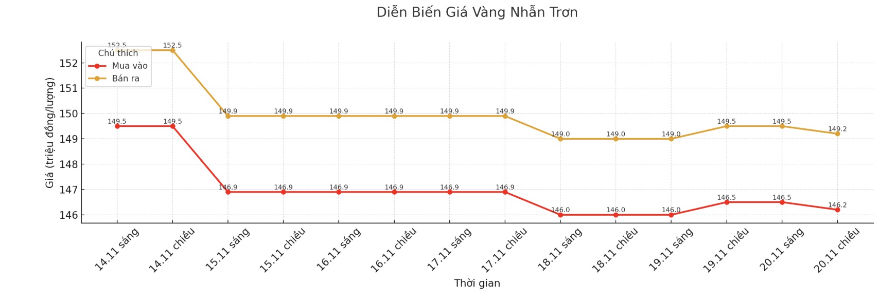Diễn biến giá vàng nhẫn những phiên giao dịch gần đây. Biểu đồ: Khương Duy