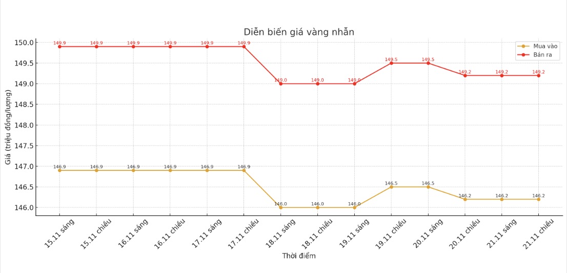 Diễn biến giá vàng nhẫn những phiên giao dịch gần đây. Biểu đồ: Khương Duy