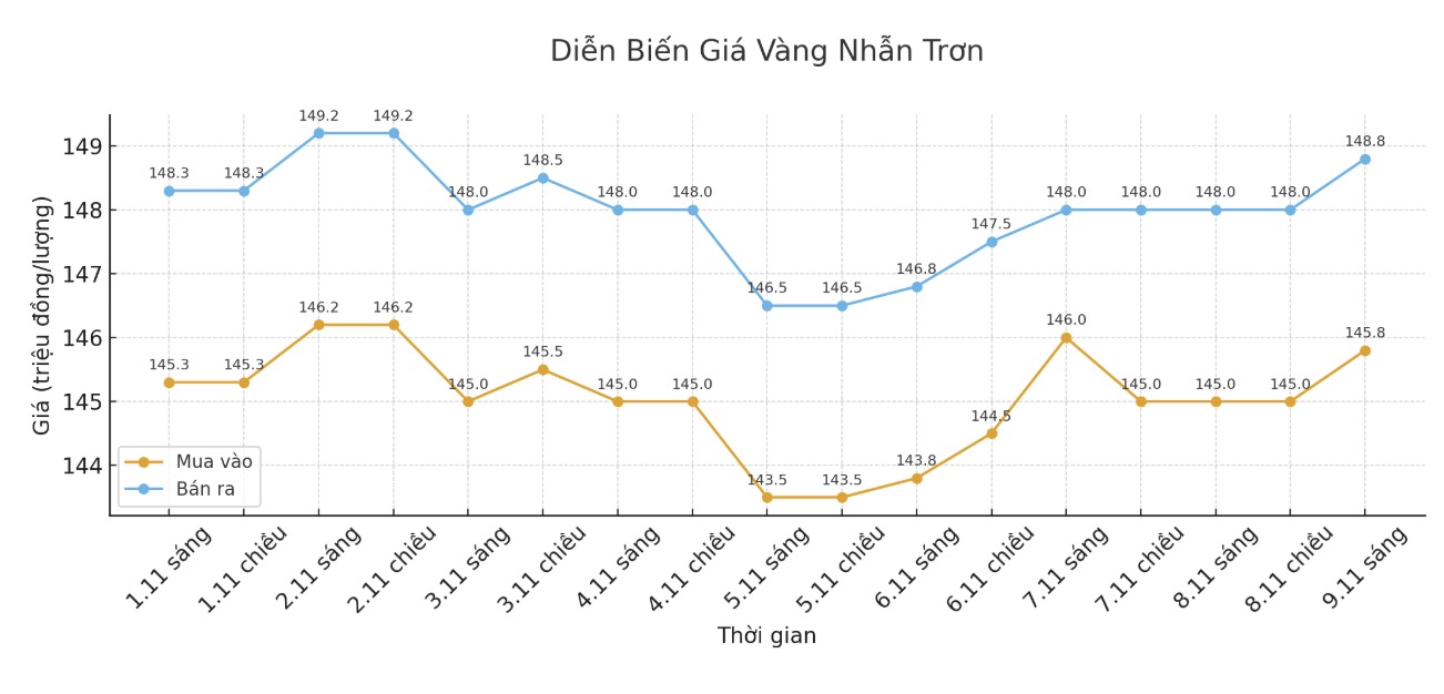 Diễn biến giá vàng nhẫn những phiên gần đây. Biểu đồ: Phan Anh