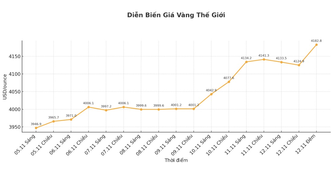 Diễn biến giá vàng thế giới những phiên giao dịch gần đây. Biểu đồ: Khương Duy