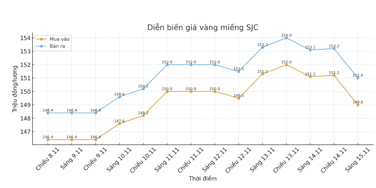 Diễn biến giá vàng SJC những phiên giao dịch gần đây. Biểu đồ: Khương Duy