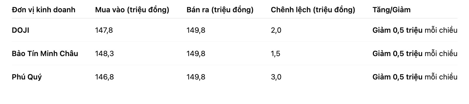 Giá vàng miếng SJC tại một số đơn vị kinh doanh. Bảng: Khương Duy