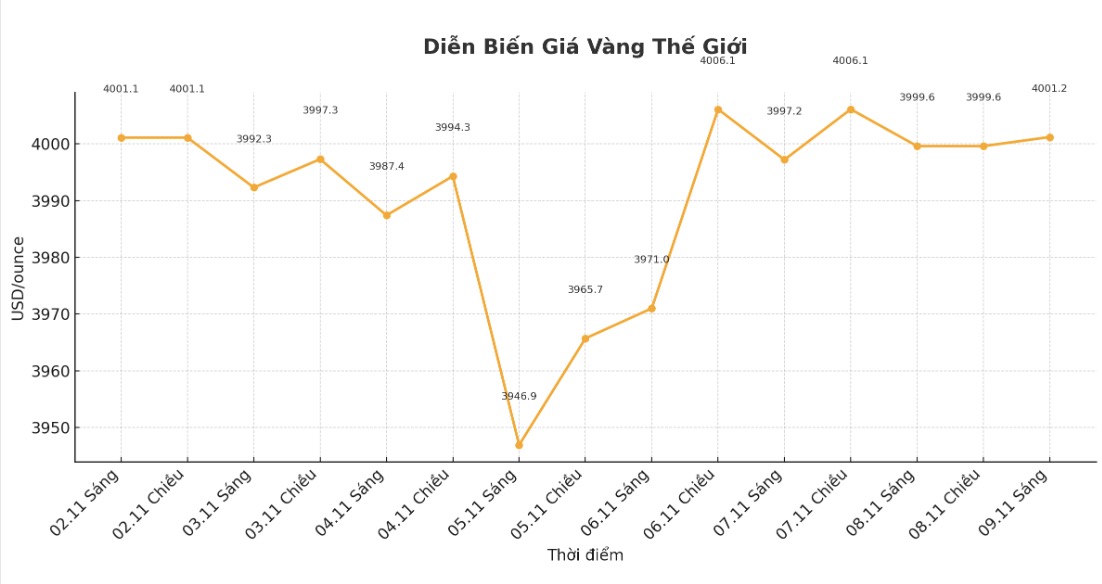 Diễn biến giá vàng thế giới những phiên gần đây. Biểu đồ: Phan Anh