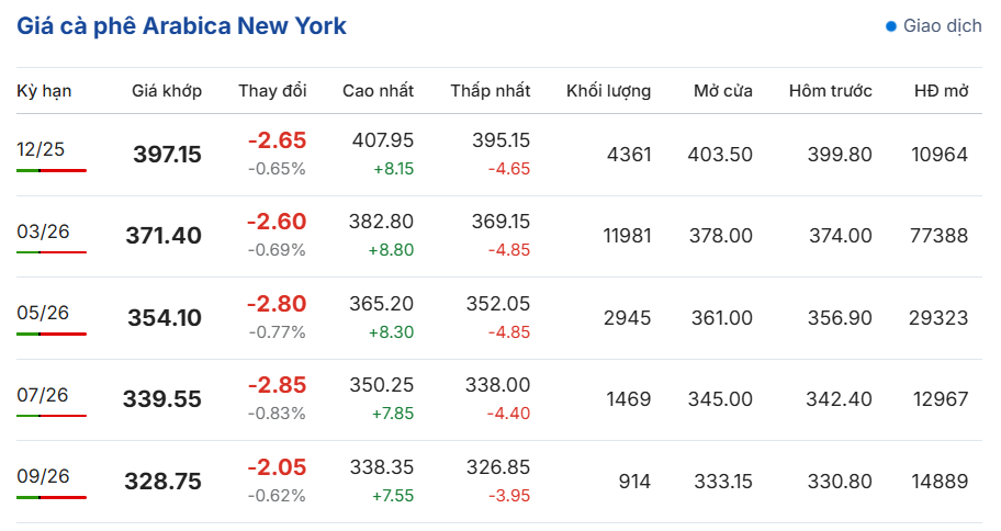 Giá-cà-phê-trực-tuyến-sàn-London-New-York-BMF-Brazil--11-17-2025_09_53_PM (1)