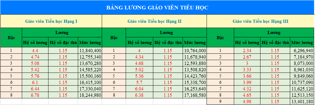 Bảng lương giáo viên Tiểu học