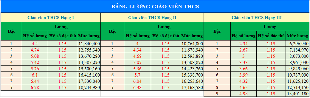 Bảng lương giáo viên THCS