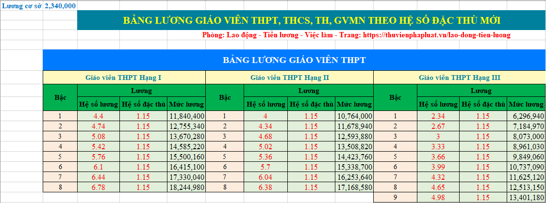 Bảng lương giáo viên THPT