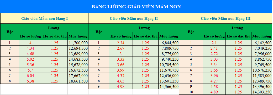 Bảng lương Giáo viên Mầm non
