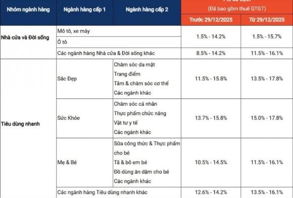 Shopee tiếp tục điều chỉnh phí cố định đối với người bán Shopee Mall. Ảnh: Internet.