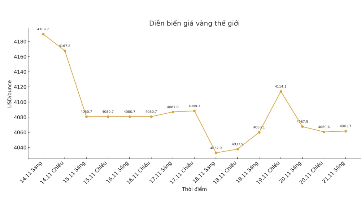 Diễn biến giá vàng thế giới gần đây. Biểu đồ: Khương Duy  