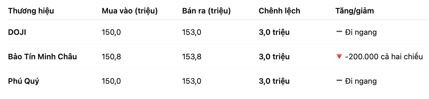 Giá vàng nhẫn trơn tại một số đơn vị kinh doanh. Bảng: Khương Duy