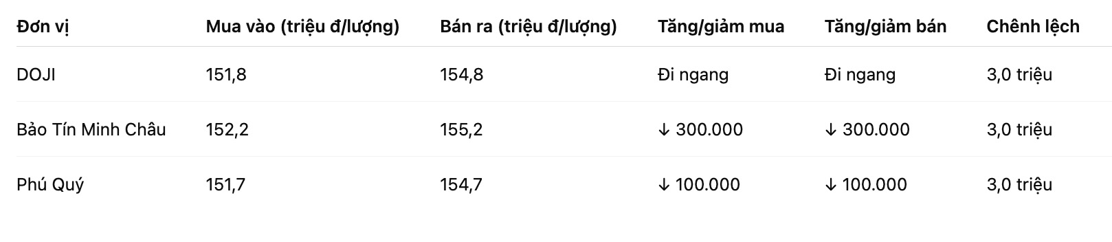 Giá vàng nhẫn trơn tại một số đơn vị kinh doanh. Bảng: Khương Duy