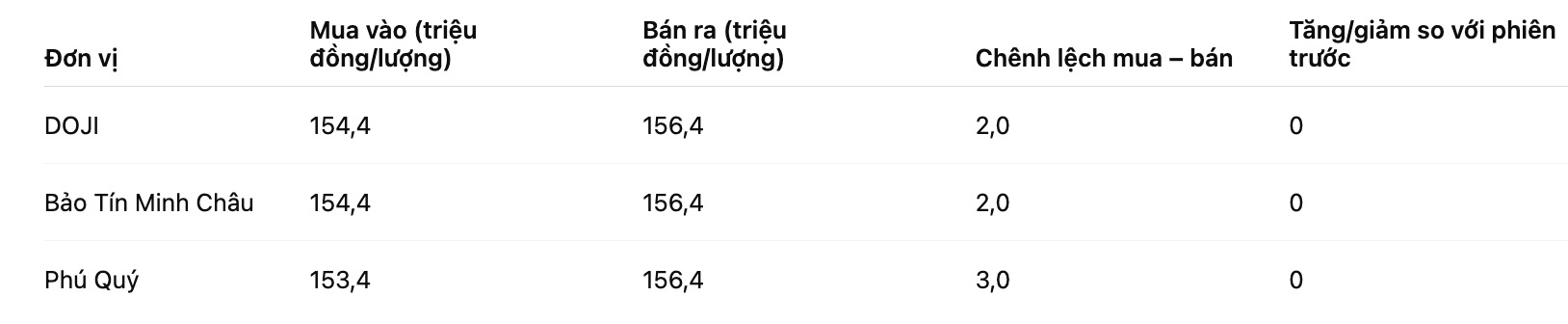 Giá vàng miếng SJC tại một số đơn vị kinh doanh. Bảng: Khương Duy