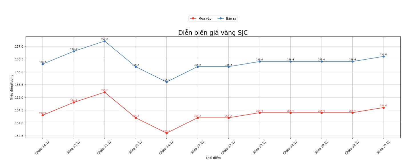 Diễn biến giá vàng SJC những phiên giao dịch gần đây. Biểu đồ: Khương Duy 