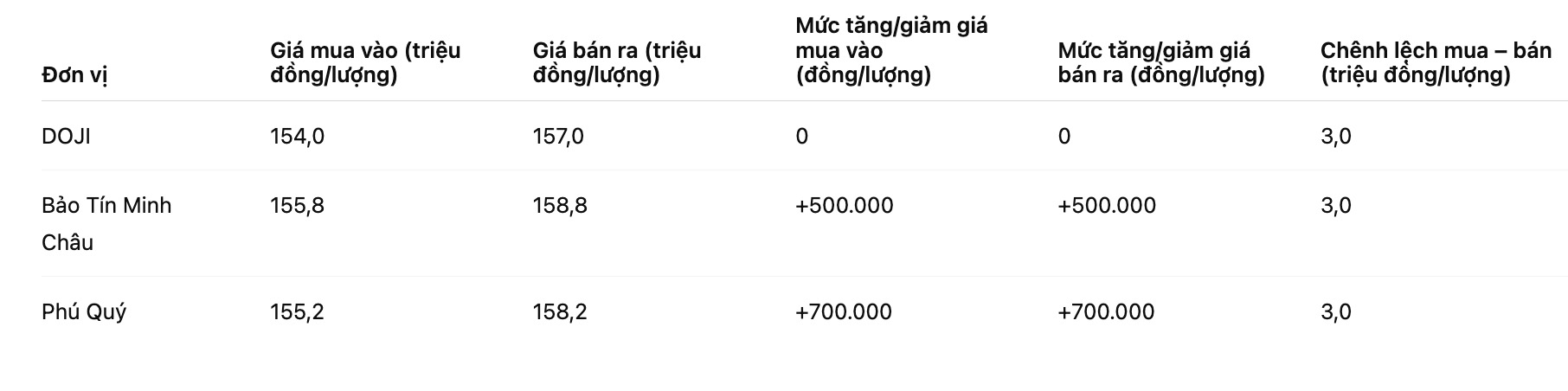 Giá vàng nhẫn trơn tại một số đơn vị kinh doanh. Bảng: Khương Duy