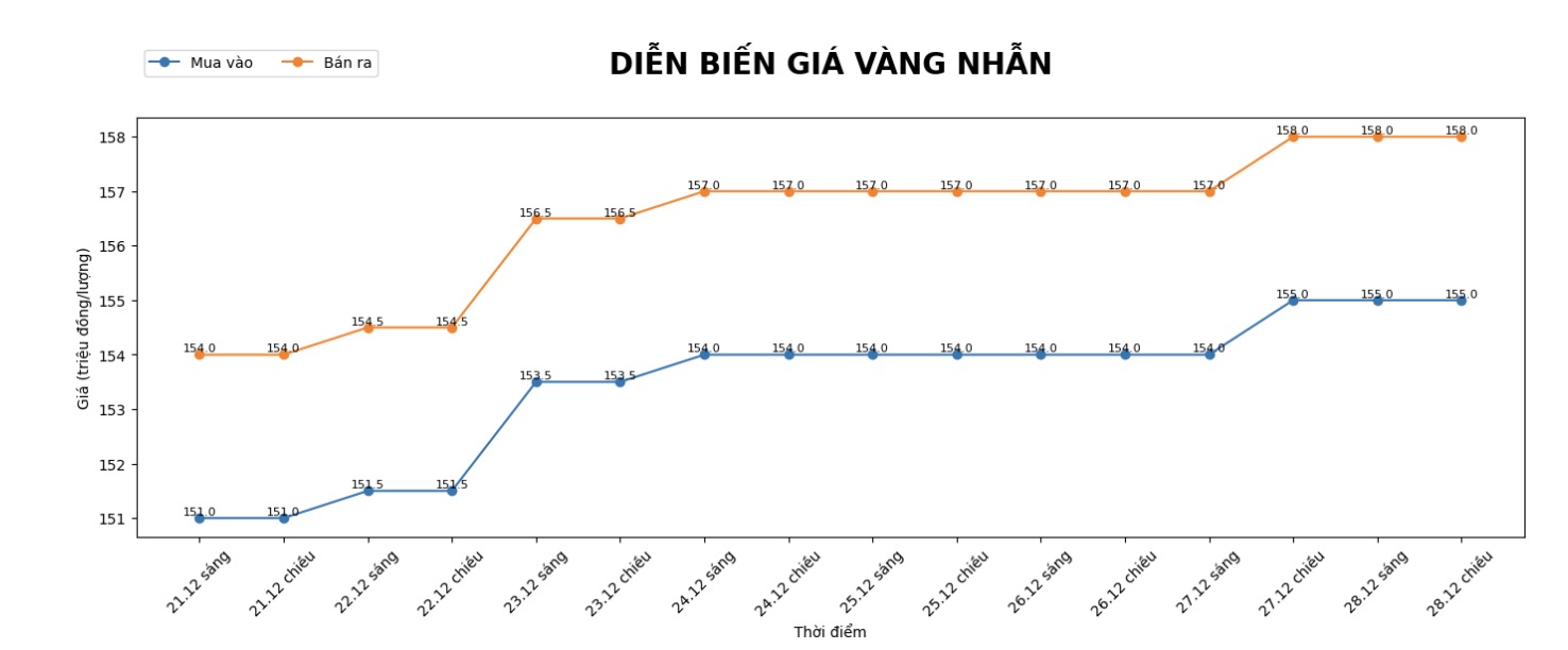 Diễn biến giá vàng nhẫn những phiên giao dịch gần đây. Biểu đồ: Khương Duy
