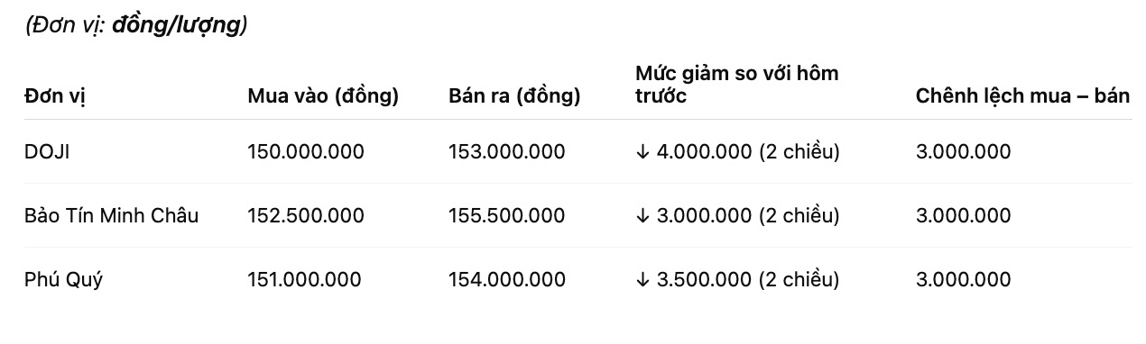 Giá vàng nhẫn trơn tại một số đơn vị kinh doanh. Bảng: Khương Duy