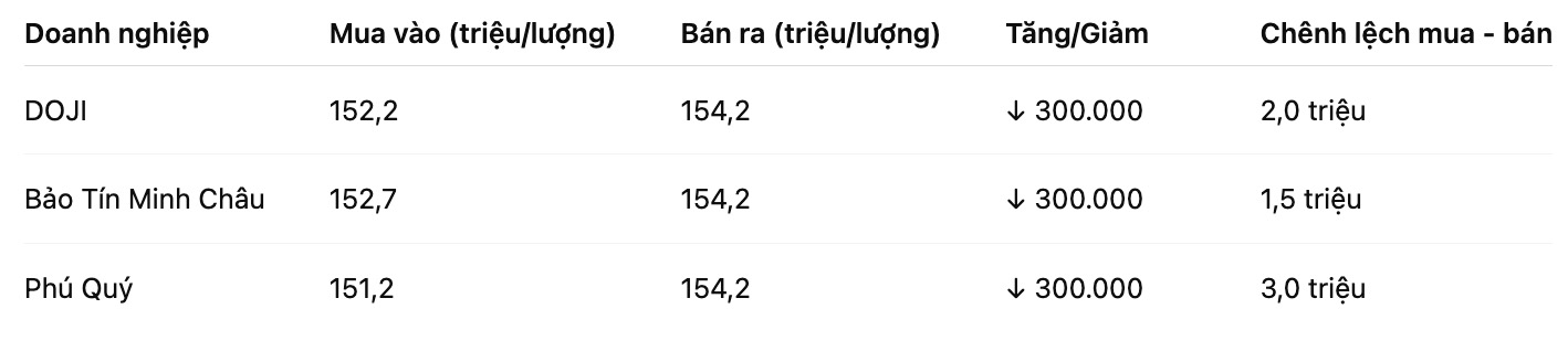 Giá vàng miếng SJC tại một số đơn vị kinh doanh. Bảng: Khương Duy