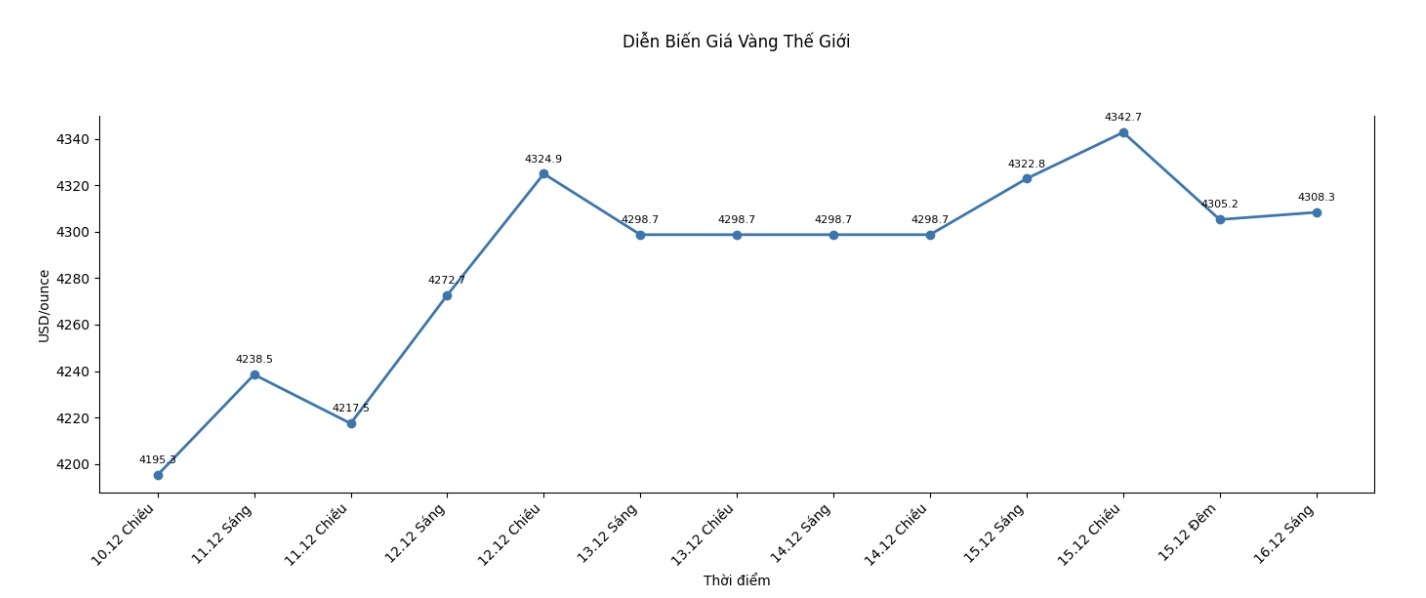 Diễn biến giá vàng thế giới những phiên giao dịch gần đây. Biểu đồ: Khương Duy
