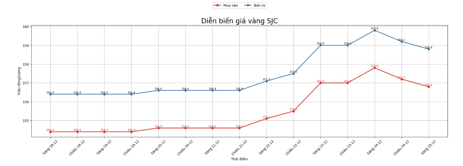 Diễn biến giá vàng SJC những phiên giao dịch gần đây. Biểu đồ: Khương Duy