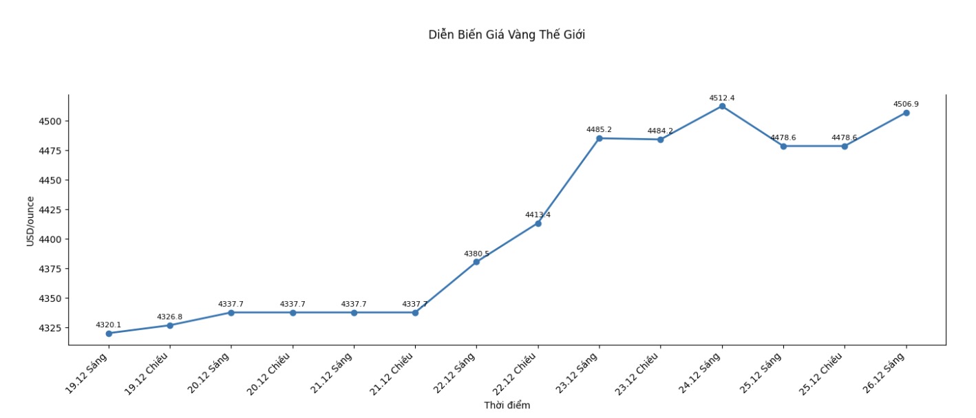 Diễn biến giá vàng thế giới những phiên giao dịch gần đây. Biểu đồ: Khương Duy
