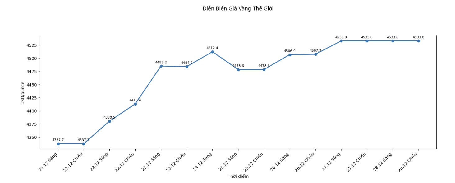 Diễn biến giá vàng thế giới những phiên giao dịch gần đây. Biểu đồ: Khương Duy