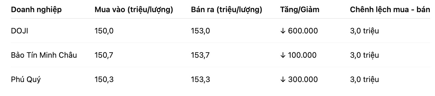 Giá vàng nhẫn trơn tại một số đơn vị kinh doanh. Bảng: Khương Duy