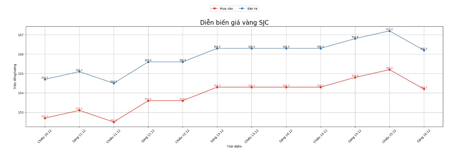 Diễn biến giá vàng SJC những phiên giao dịch gần đây. Biểu đồ: Khương Duy