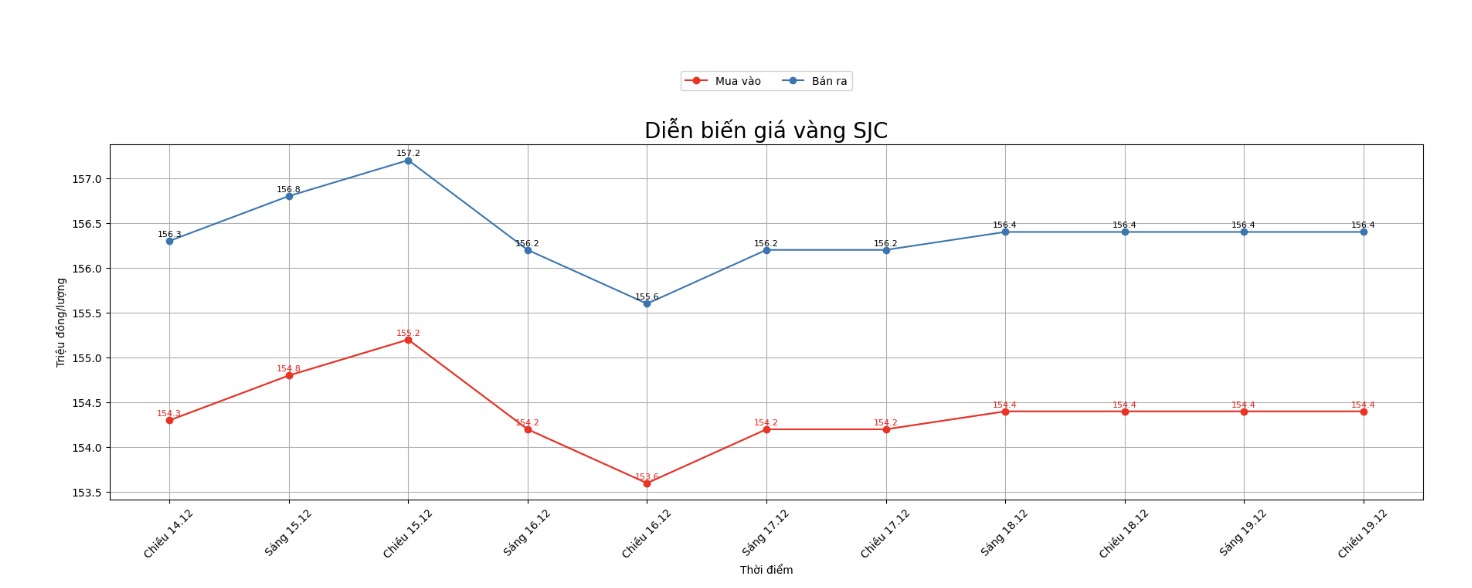 Diễn biến giá vàng SJC những phiên giao dịch gần đây. Biểu đồ: Khương Duy
