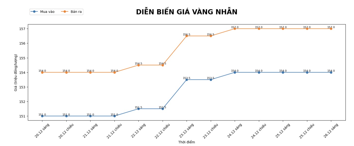 Diễn biến giá vàng nhẫn trơn những phiên giao dịch gần đây. Biểu đồ: Khương Duy