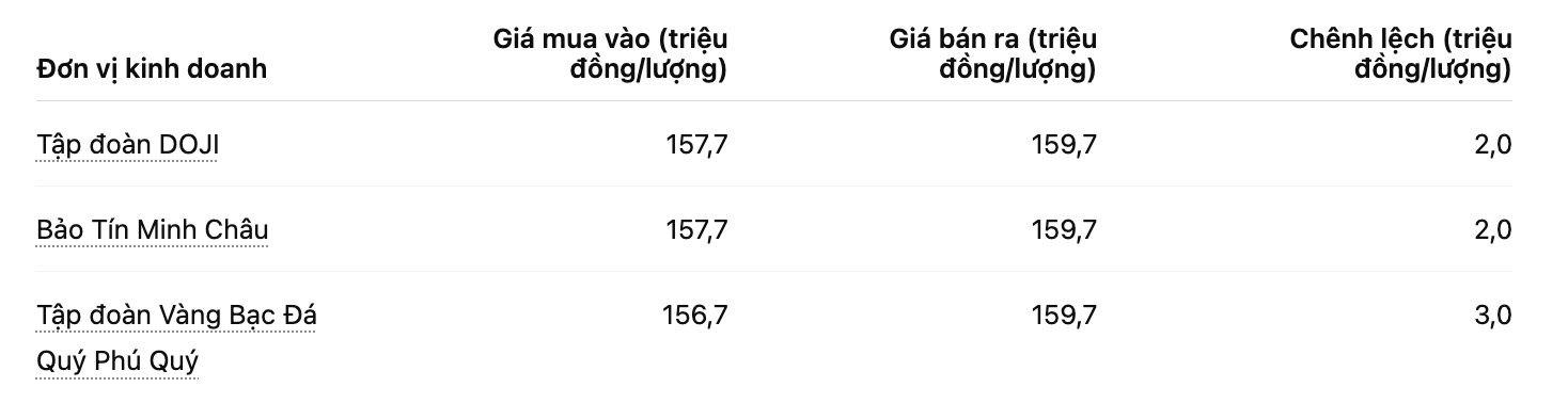 Giá vàng miếng SJC tại một số đơn vị kinh doanh. Bảng: Khương Duy