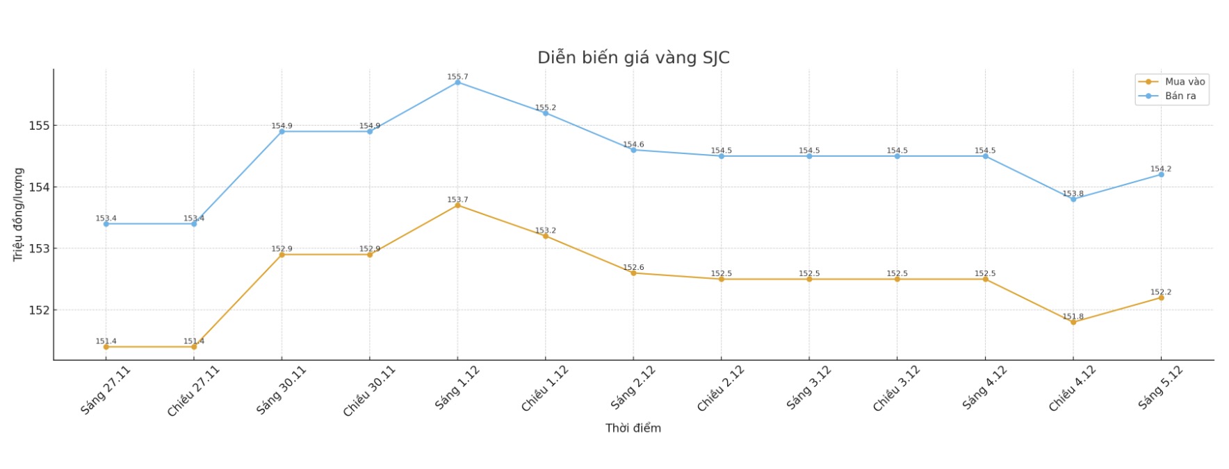 Diễn biến giá vàng SJC những phiên giao dịch gần đây. Biểu đồ: Khương Duy