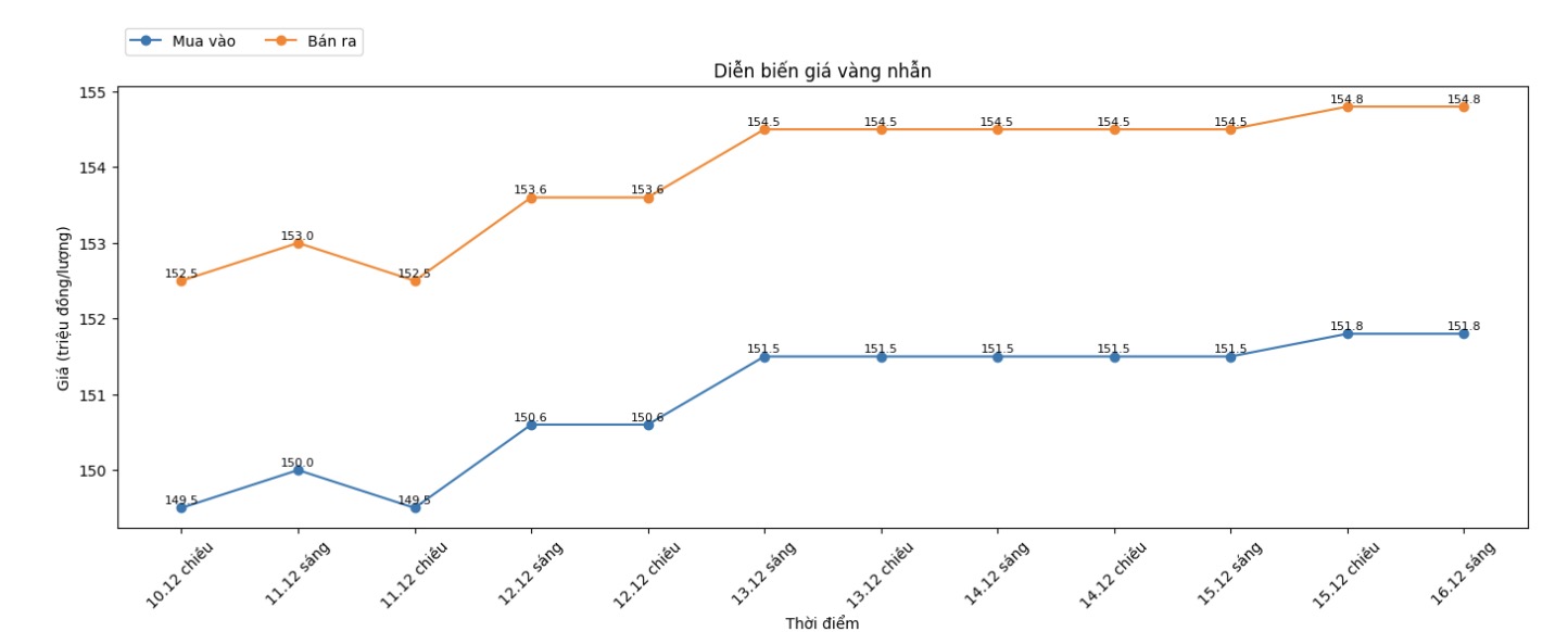 Diễn biến giá vàng nhẫn trơn những phiên giao dịch gần đây. Biểu đồ: Khương Duy