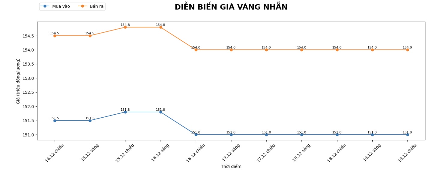 Diễn biến giá vàng nhẫn những phiên giao dịch gần đây. Biểu đồ: Khương Duy